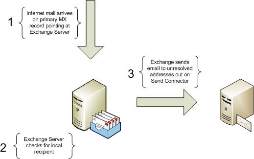 Can You Have 2 Email Host With Same Domain